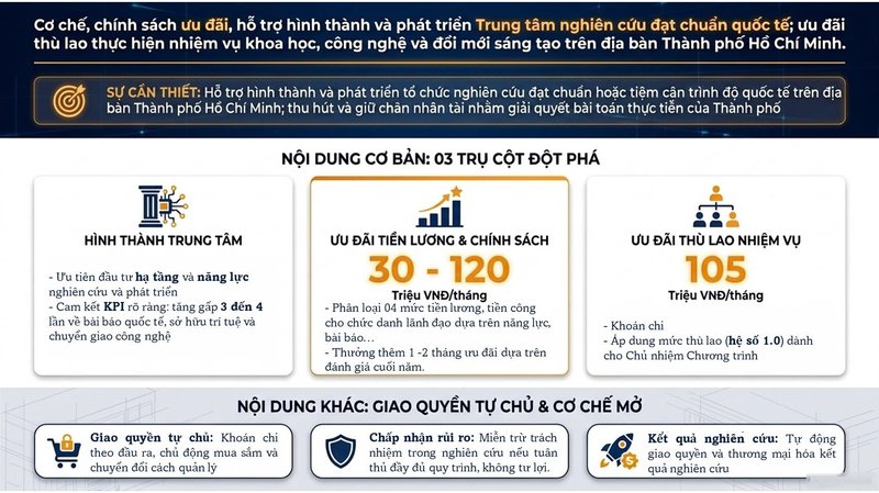 Nghị quyết ban h&agrave;nh Quy định cơ chế, ch&iacute;nh s&aacute;ch ưu đ&atilde;i,  hỗ trợ h&igrave;nh th&agrave;nh v&agrave; ph&aacute;t triển Trung t&acirc;m nghi&ecirc;n cứu đạt chuẩn quốc tế; ưu đ&atilde;i th&ugrave; lao thực hiện nhiệm vụ khoa học, c&ocirc;ng nghệ v&agrave; đổi mới s&aacute;ng tạo  tr&ecirc;n địa b&agrave;n Th&agrave;nh phố Hồ Ch&iacute; Minh